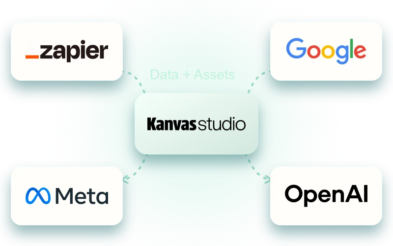 Kanvas Studio with Zapier, Google, Meta and OpenAI marks, illustrating available integration options.